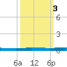 Micco tide chart for Thursday, October 3, 2024