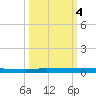Micco tide chart for Friday, October 4, 2024