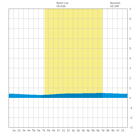 Micco tide chart for Saturday, October 5, 2024