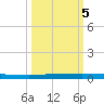 Micco tide chart for Saturday, October 5, 2024
