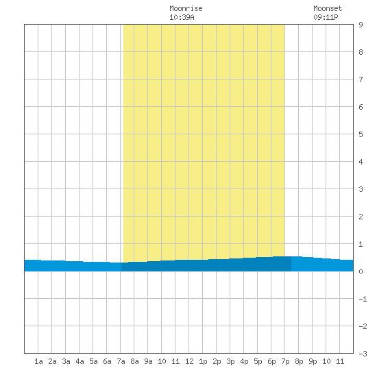 Micco tide chart for Sunday, October 6, 2024