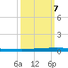 Micco tide chart for Monday, October 7, 2024
