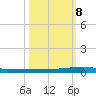 Micco tide chart for Tuesday, October 8, 2024
