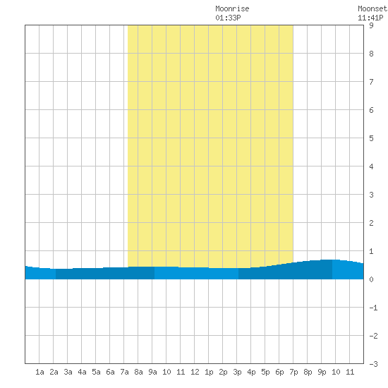Micco tide chart for Wednesday, October 9, 2024