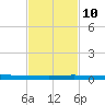 Micco tide chart for Sunday, November 10, 2024