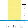 Micco tide chart for Monday, November 11, 2024