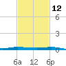 Micco tide chart for Tuesday, November 12, 2024