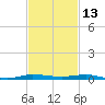 Micco tide chart for Wednesday, November 13, 2024