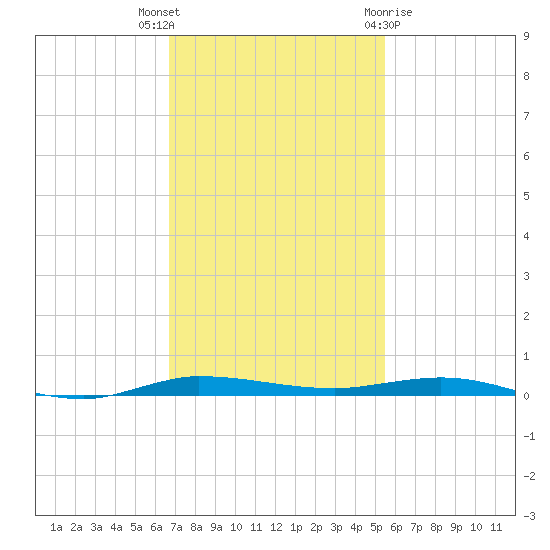 Micco tide chart for Thursday, November 14, 2024