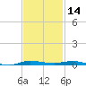 Micco tide chart for Thursday, November 14, 2024