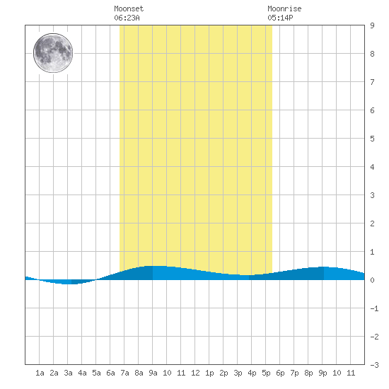 Micco tide chart for Friday, November 15, 2024