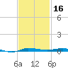 Micco tide chart for Saturday, November 16, 2024