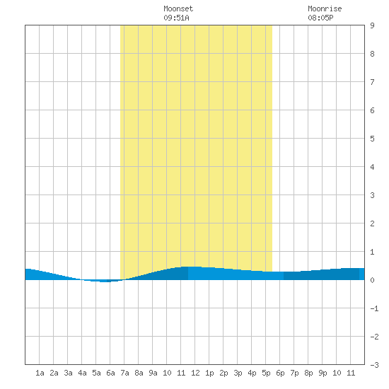 Micco tide chart for Monday, November 18, 2024