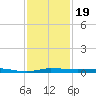 Micco tide chart for Tuesday, November 19, 2024