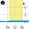 Micco tide chart for Friday, November 1, 2024