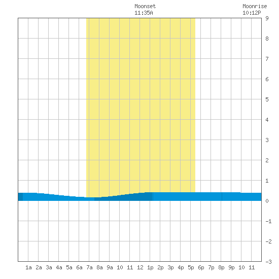 Micco tide chart for Wednesday, November 20, 2024