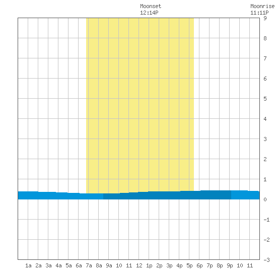 Micco tide chart for Thursday, November 21, 2024
