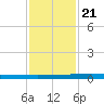 Micco tide chart for Thursday, November 21, 2024