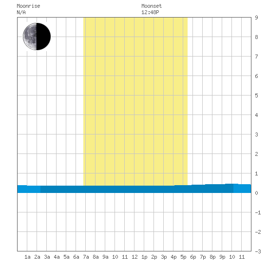 Micco tide chart for Friday, November 22, 2024
