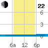 Micco tide chart for Friday, November 22, 2024