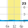 Micco tide chart for Saturday, November 23, 2024