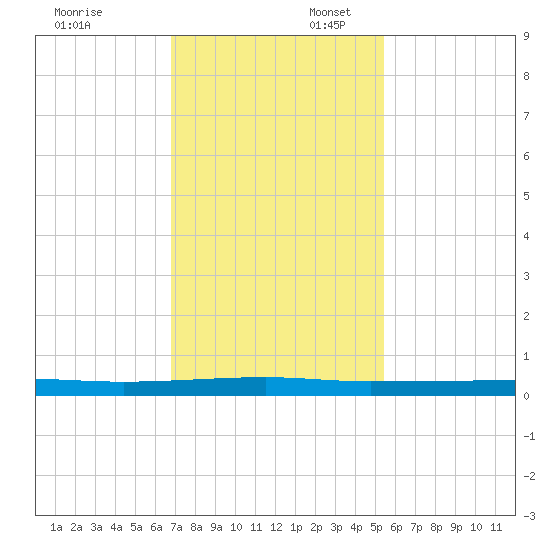 Micco tide chart for Sunday, November 24, 2024