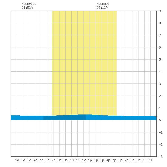 Micco tide chart for Monday, November 25, 2024