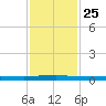 Micco tide chart for Monday, November 25, 2024