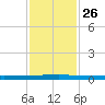 Micco tide chart for Tuesday, November 26, 2024