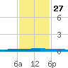Micco tide chart for Wednesday, November 27, 2024