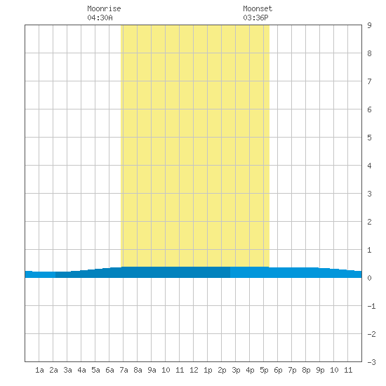 Micco tide chart for Thursday, November 28, 2024
