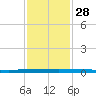 Micco tide chart for Thursday, November 28, 2024