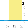 Micco tide chart for Saturday, November 2, 2024