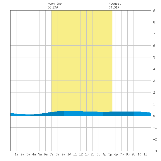 Micco tide chart for Saturday, November 30, 2024