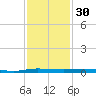 Micco tide chart for Saturday, November 30, 2024