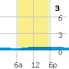 Micco tide chart for Sunday, November 3, 2024