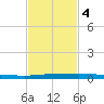 Micco tide chart for Monday, November 4, 2024