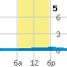 Micco tide chart for Tuesday, November 5, 2024