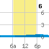 Micco tide chart for Wednesday, November 6, 2024