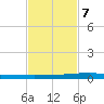 Micco tide chart for Thursday, November 7, 2024