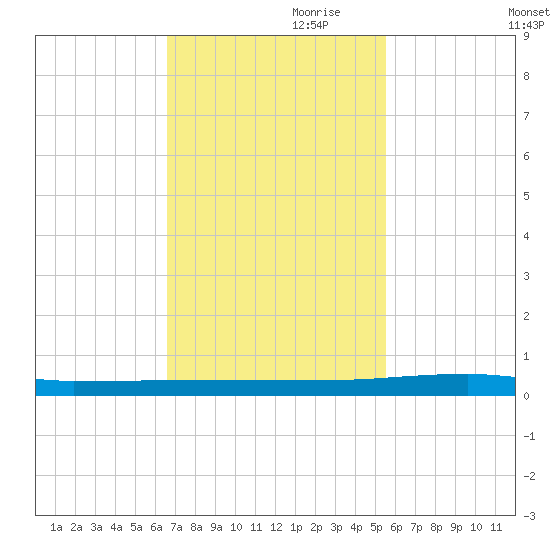 Micco tide chart for Friday, November 8, 2024