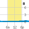 Micco tide chart for Friday, November 8, 2024
