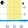 Micco tide chart for Saturday, November 9, 2024