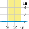 Micco tide chart for Tuesday, December 10, 2024