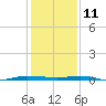 Micco tide chart for Wednesday, December 11, 2024