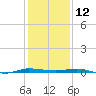 Micco tide chart for Thursday, December 12, 2024