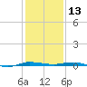 Micco tide chart for Friday, December 13, 2024