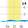 Micco tide chart for Saturday, December 14, 2024