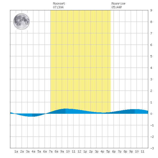 Micco tide chart for Sunday, December 15, 2024