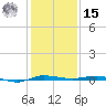 Micco tide chart for Sunday, December 15, 2024